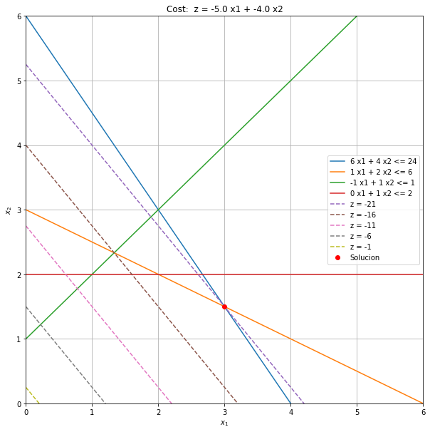 Programación lineal con Python – Stephen on Data Science